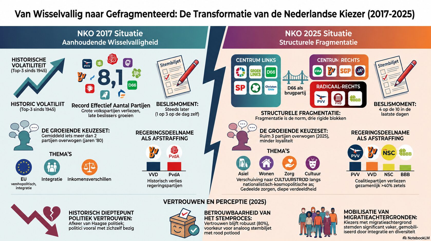 Bijzondere presentatie resultaten Nationaal Kiezersonderzoek(en) - 117241
