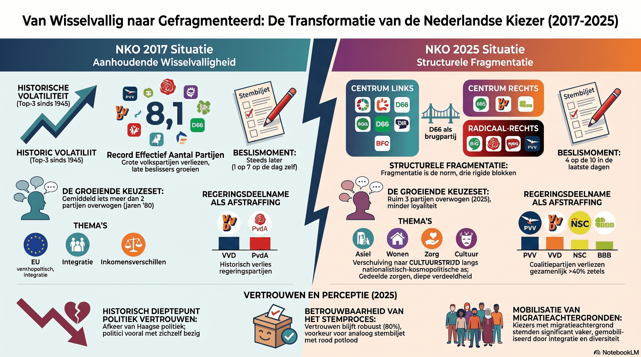 Bijzondere presentatie resultaten Nationaal Kiezersonderzoek(en) - 117208