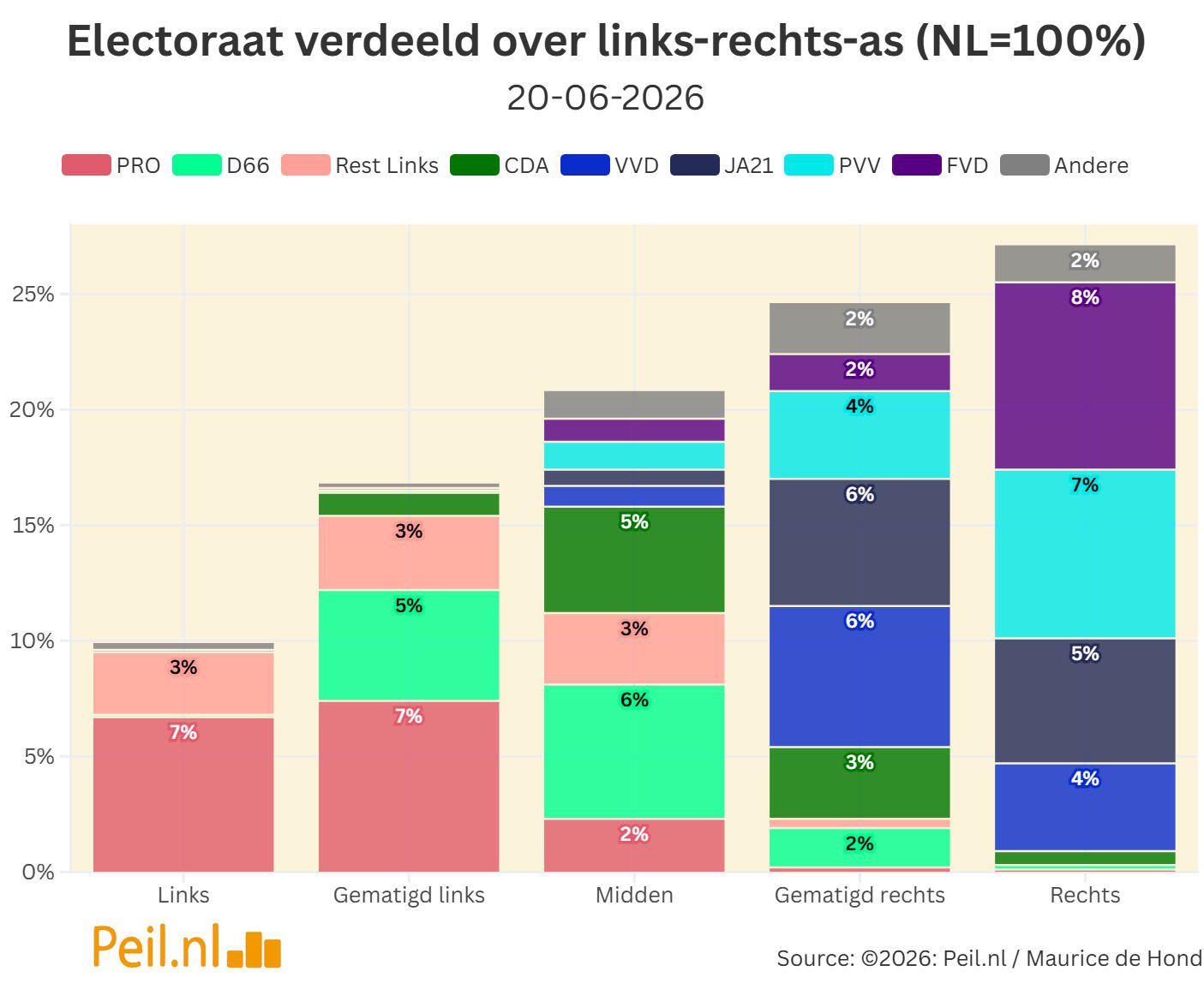 Regeringspartijen nog maar 49 van de 66 zetels over - 117668