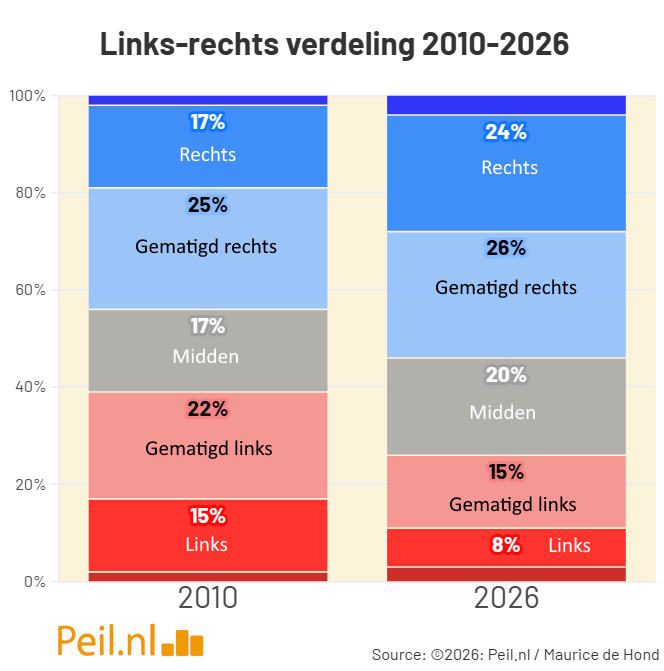 De verrechtsing van Nederland 2010-2026 - 117703 De verrechtsing van Nederland 2010-2026 - 117703