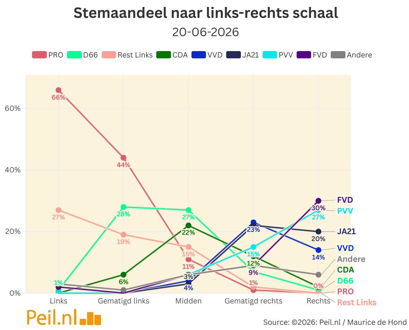 Regeringspartijen nog maar 49 van de 66 zetels over - 117669