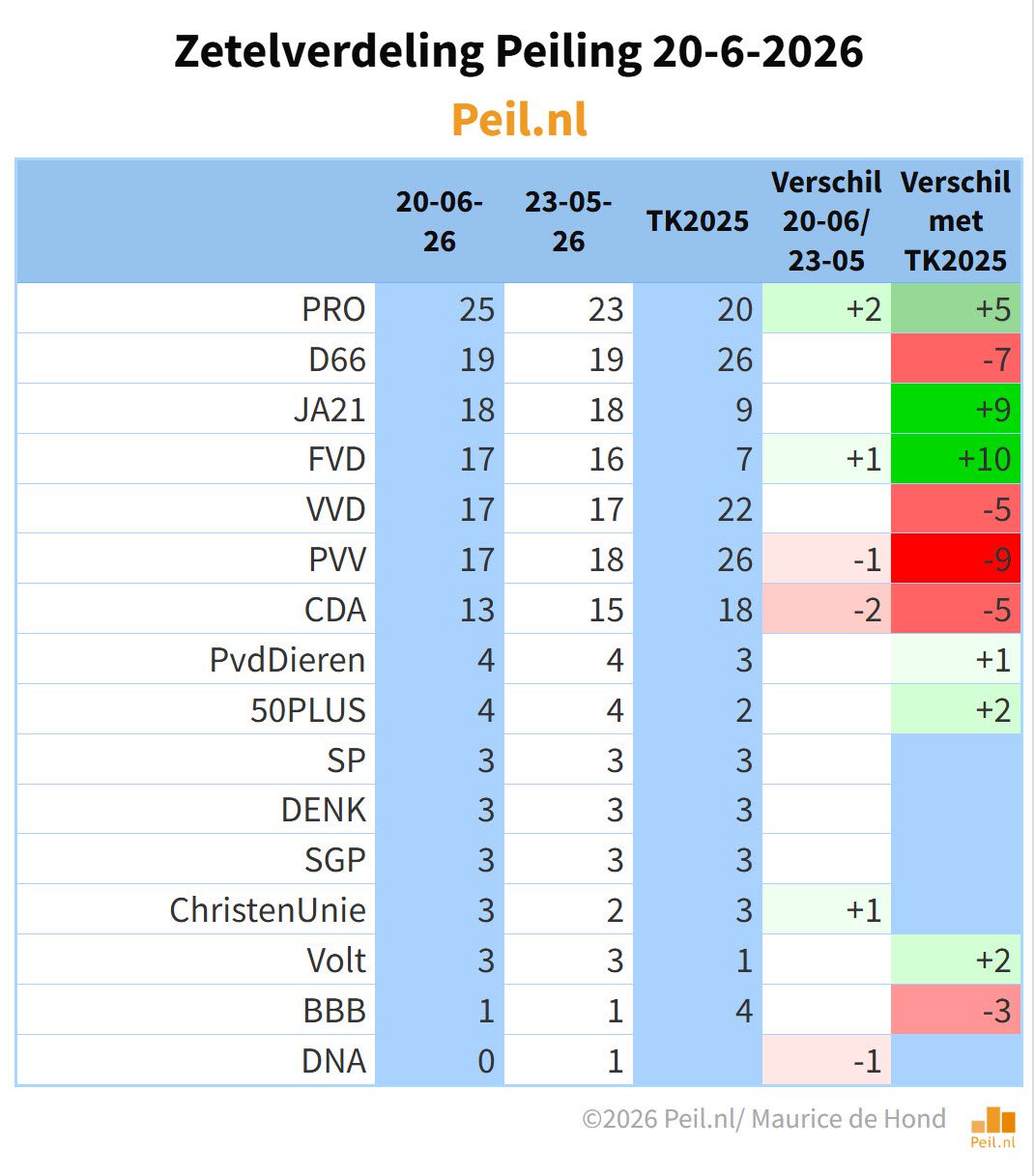 Regeringspartijen nog maar 49 van de 66 zetels over - 117672