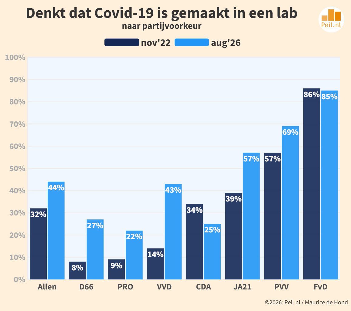 Steeds meer Nederlanders denken dat Covid-19 uit een lab komt - 118706
