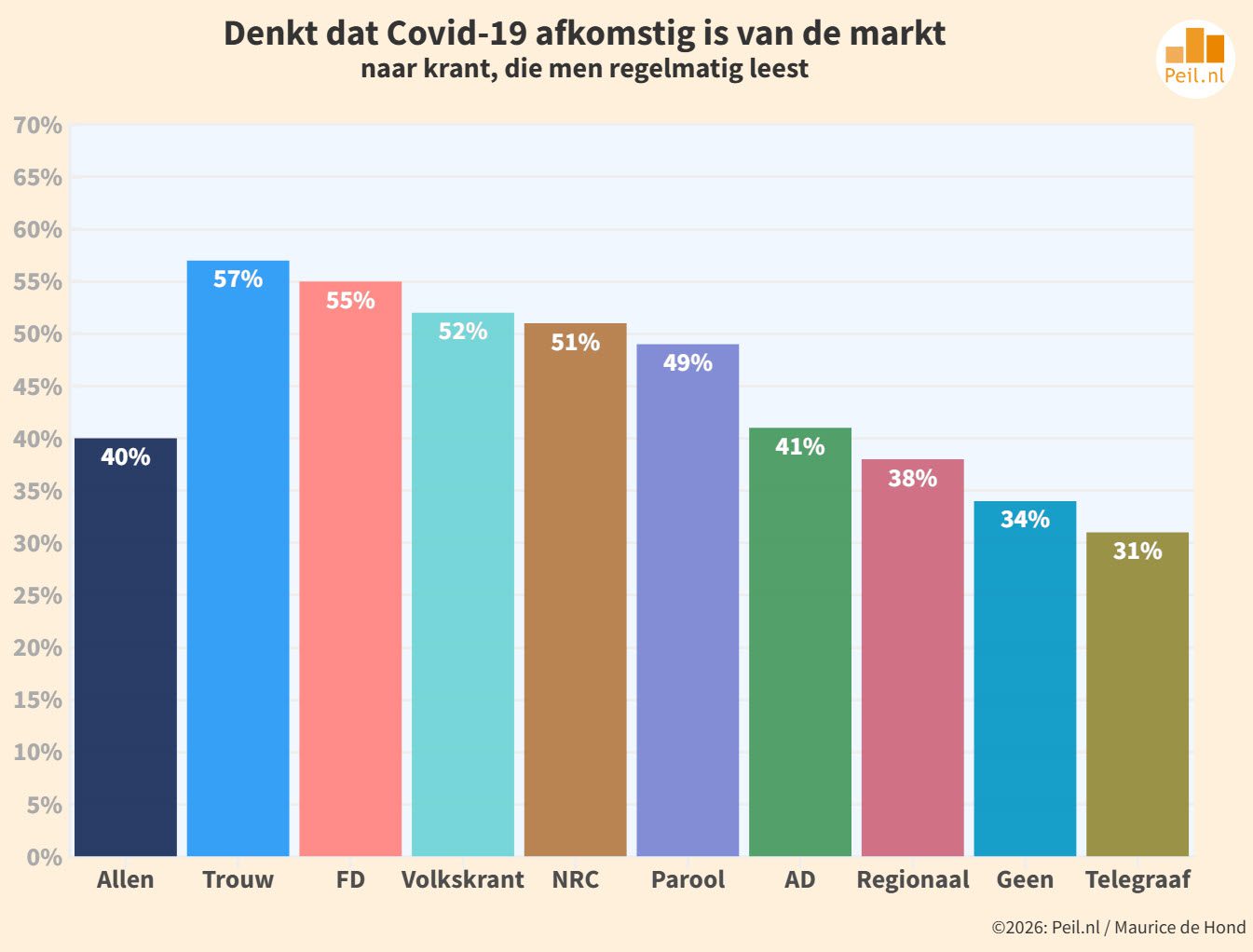 40% in Nederland denkt dat Covid-19 van de markt komt - 118690