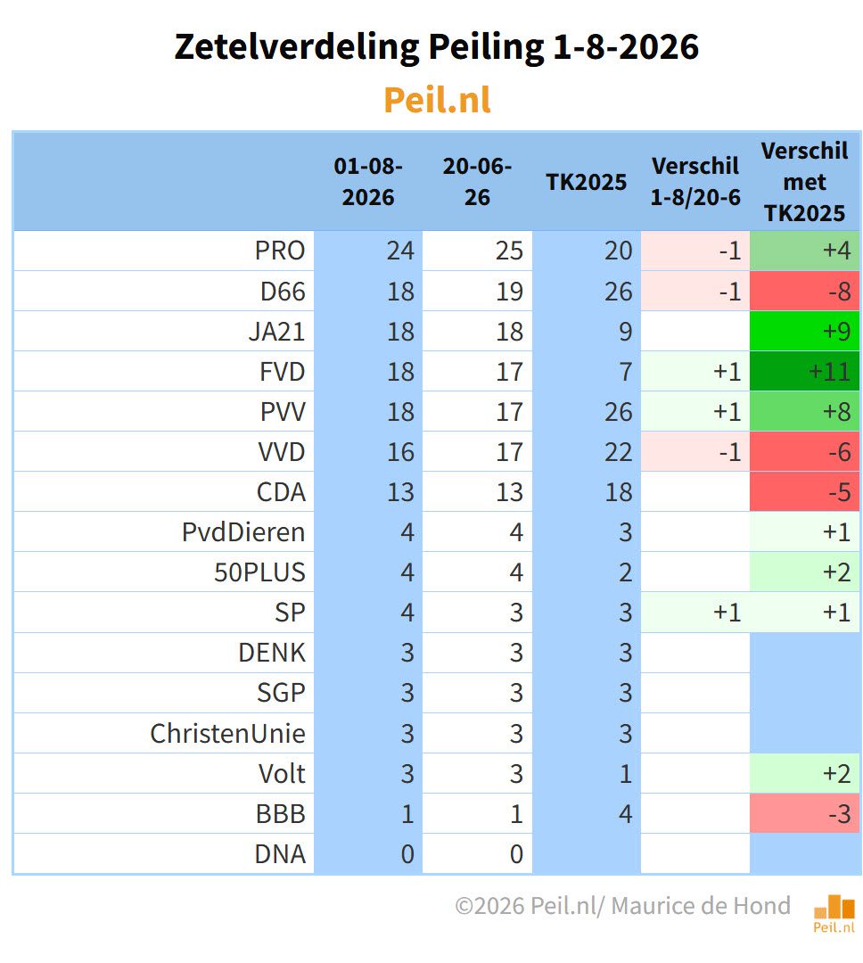 Regeringscoalitie nog maar 47 zetels over van de 66 - 118618 Regeringscoalitie nog maar 47 zetels over van de 66 - 118618