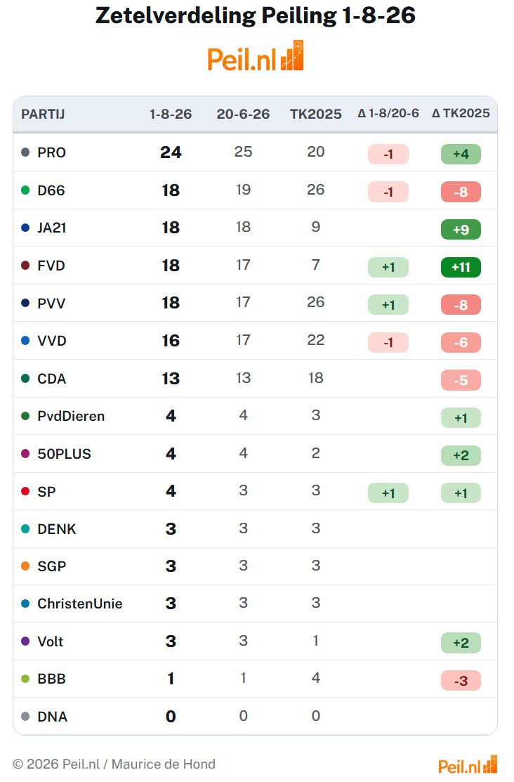 Regeringscoalitie nog maar 47 zetels over van de 66 - 118636 Regeringscoalitie nog maar 47 zetels over van de 66 - 118636