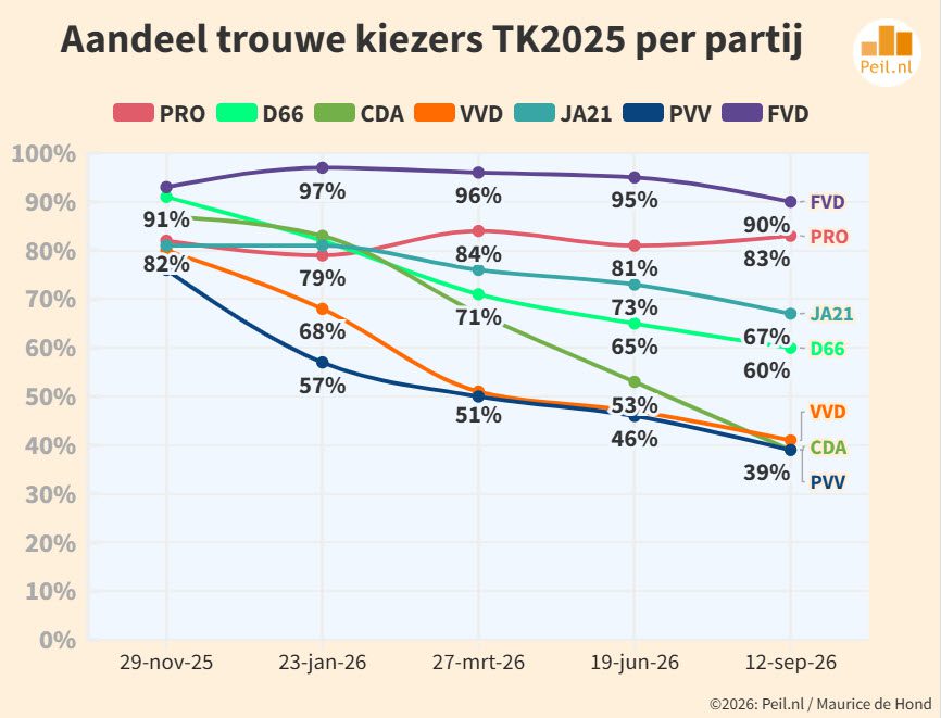 Gat tussen PRO en de tweede partij weer groter (9 zetels) - 119399