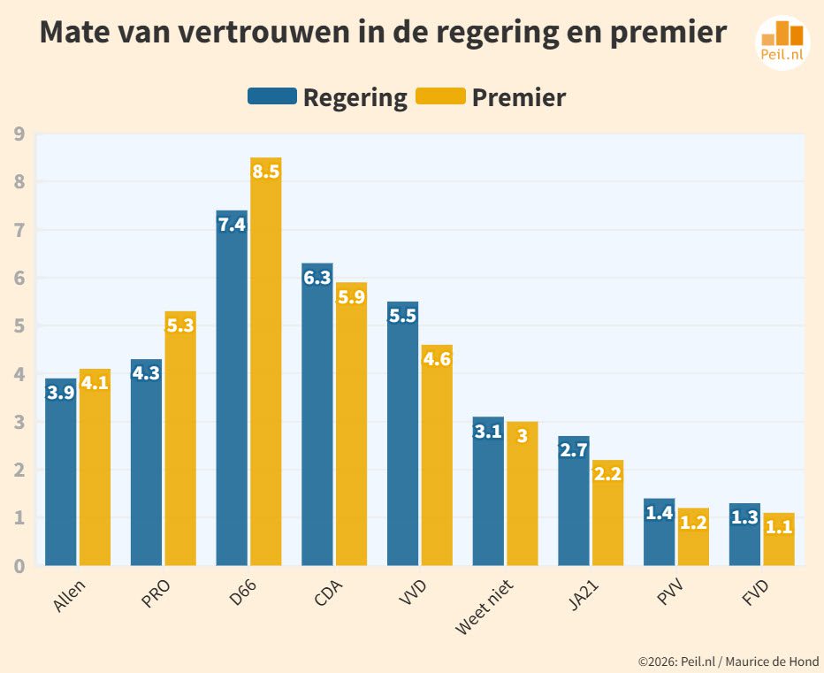 Gat tussen PRO en de tweede partij weer groter (9 zetels) - 119402