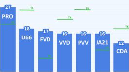 Gat tussen PRO en de tweede partij weer groter (9 zetels) - 119405
