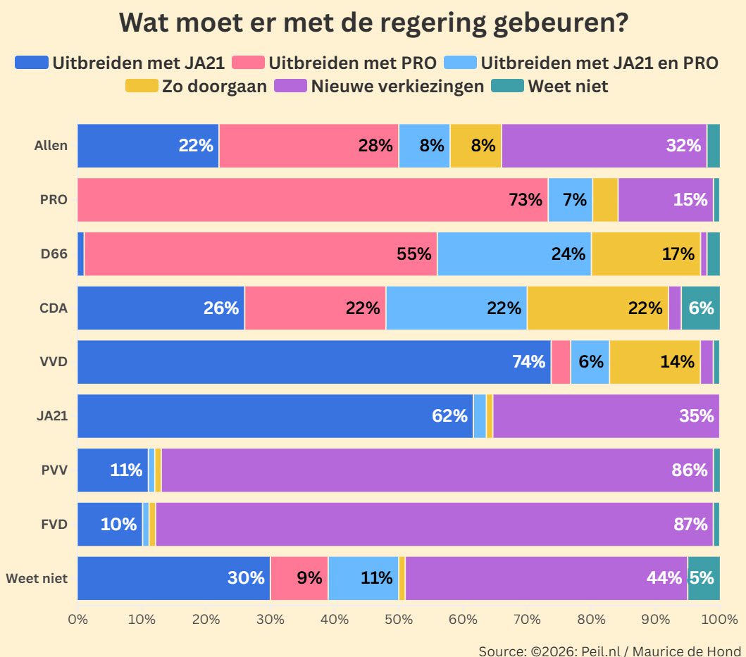 Gat tussen PRO en de tweede partij weer groter (9 zetels) - 119403