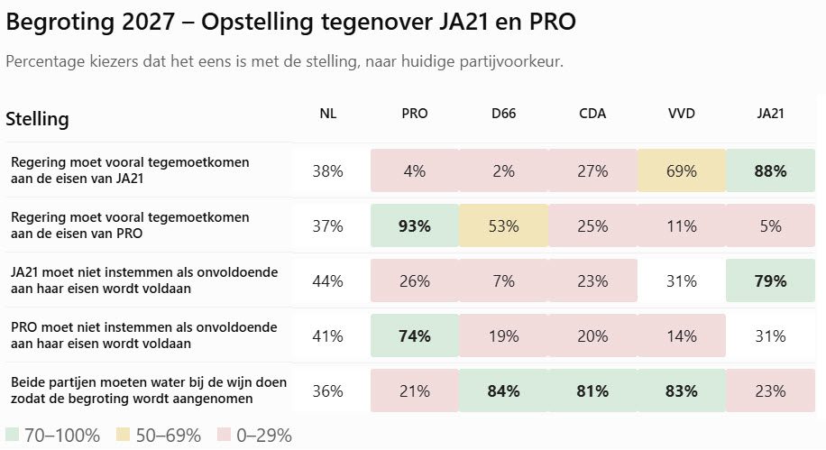 1 jaar na verkiezingen is regeringscoalitie 40% van haar kiezers kwijt - 120272 1 jaar na verkiezingen is regeringscoalitie 40% van haar kiezers kwijt - 120272