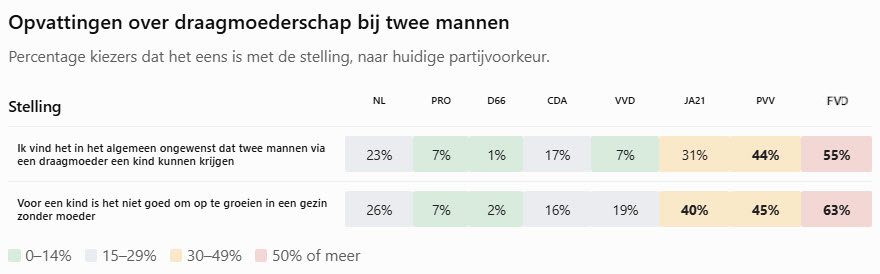 Verschil in oordeel vaderschap Premier Jetten tussen kiezers van partijen - 120286