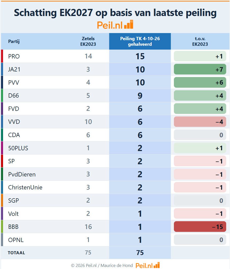 Nog 5 maanden tot de Provinciale Statenverkiezingen - 120228 Nog 5 maanden tot de Provinciale Statenverkiezingen - 120228