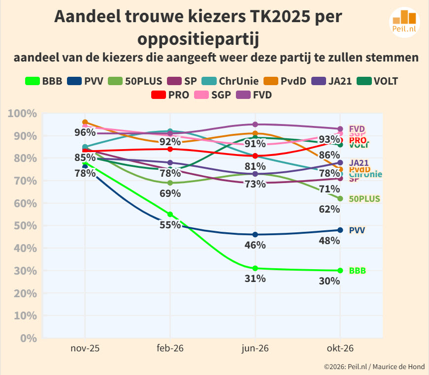 De gestage electorale afdaling van de regeringspartijen. - 120373