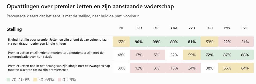 Verschil in oordeel vaderschap Premier Jetten tussen kiezers van partijen - 120285