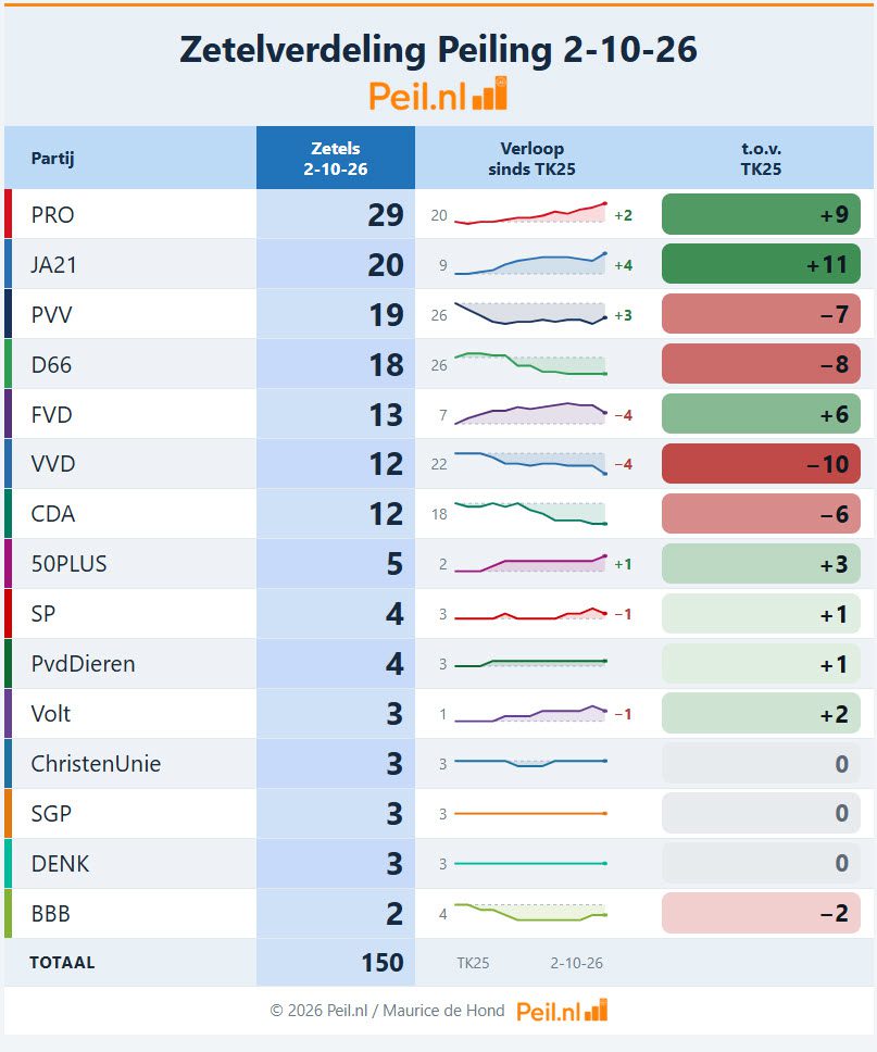 VVD evenaart dieptepunt van 12 zetels uit 2008 - 119734 VVD evenaart dieptepunt van 12 zetels uit 2008 - 119734