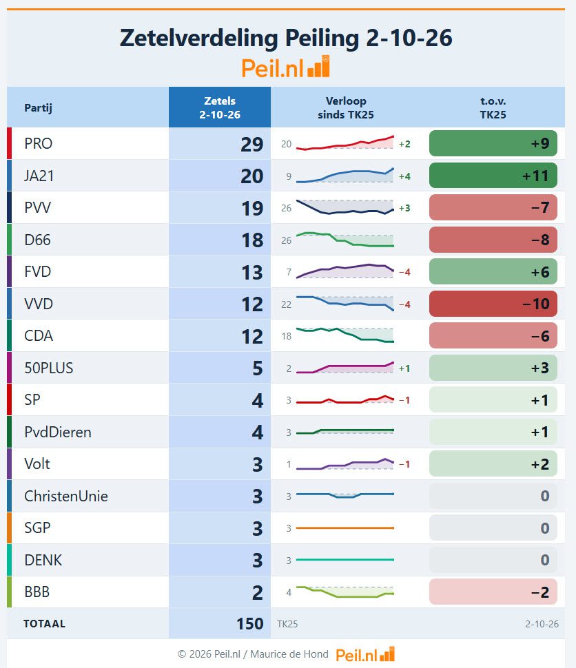 VVD evenaart dieptepunt van 12 zetels uit 2008 - 119725 VVD evenaart dieptepunt van 12 zetels uit 2008 - 119725