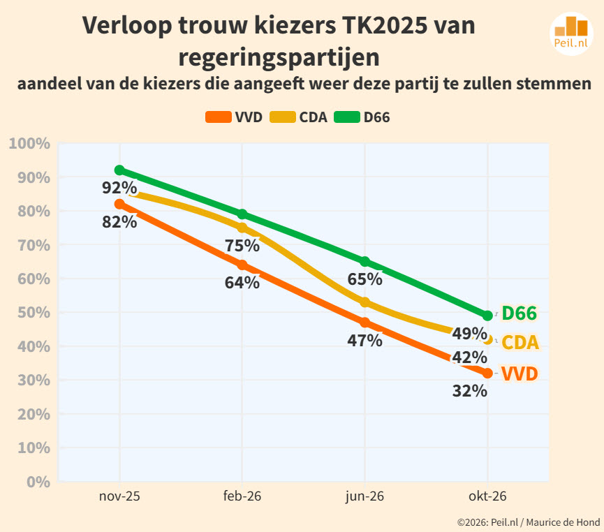 De gestage electorale afdaling van de regeringspartijen. - 120372